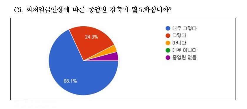 2일 소상공인연합회가 532명의 소상공인 등을 대상으로 최저임금 인상에 따른 업계 실태조사를 벌인 결과 응답자의 68.1%가 ‘매우 그렇다’, 24.3%가 ‘그렇다’고 답했다. <자료=소상공인연합회>