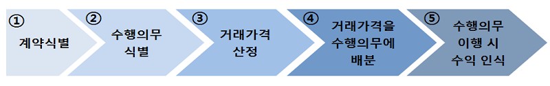 신회계기준 5단계 수익인식 모형/자료=금융감독원