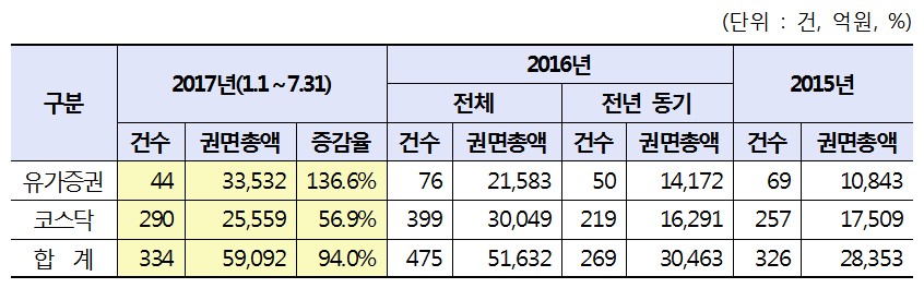 전환사채 발행 추이/자료=한국거래소