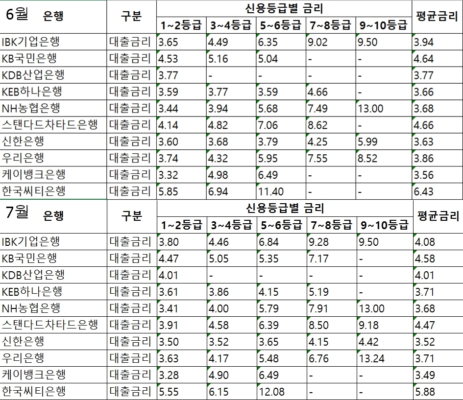 △은행권 마이너스통장 금리 6월,7월 비교표/자료=은행연합회