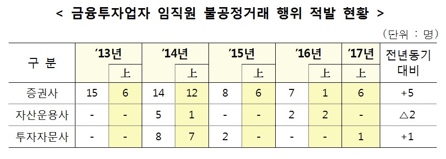 금감원, 불공정거래 연루 증권사 직원 등 32명 적발