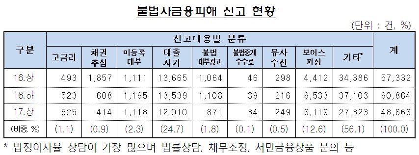 불법사금융 피해신고 4만8663건…비트코인·상품권까지 등장