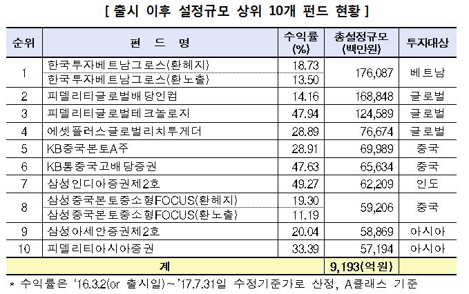 (자료=금융투자협회)