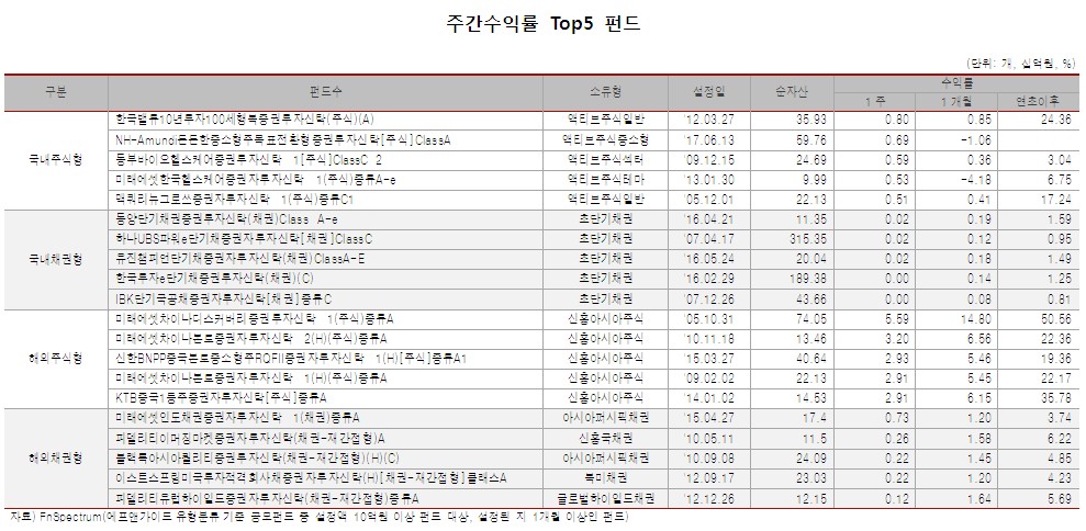 2017년 8월 11일 기준