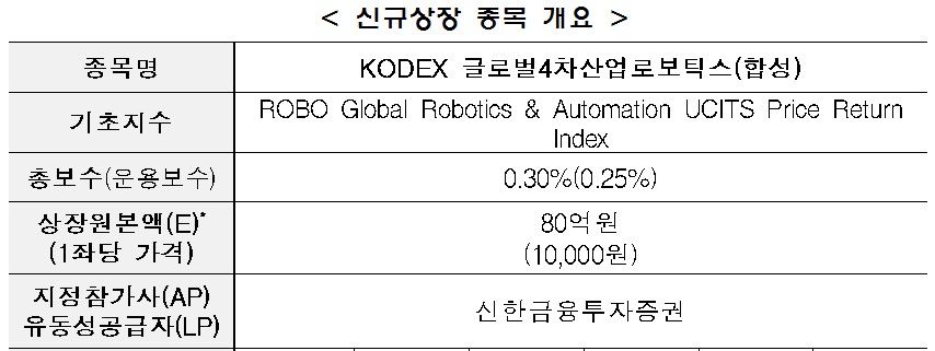 삼성자산운용, 17일 글로벌 로보틱스ETF 상장…4차산업군 확대