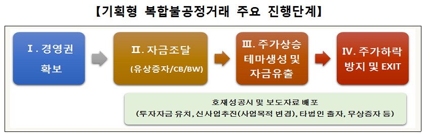 거래소, 상반기 기획형 불공정거래 10건 적발…투자 주의 당부