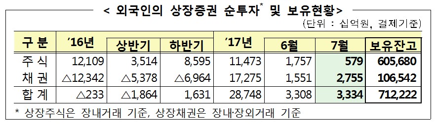외국인 7월 기준 보유잔고 사상 첫 600조원 돌파