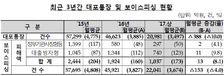 상반기 대포통장 전년비 10% 감소…보이스피싱 피해액은 8.1% 늘어