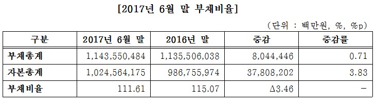 코스피 상장사 재무건전성 개선…전년비 부채비율 3.5% 감소
