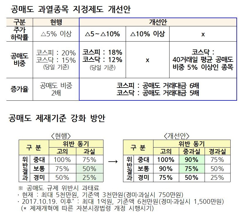 △공매도 과열종목 지정제도 개선방안 주요 내용/자료=금융위원회