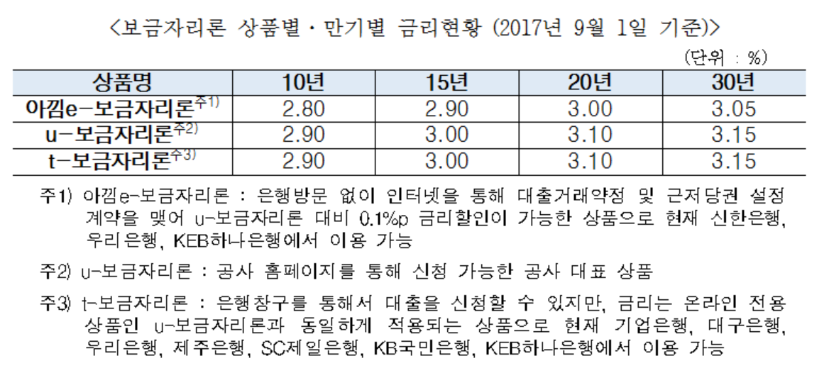 9월 보금자리론 금리 동결, 연 2.80~3.15%