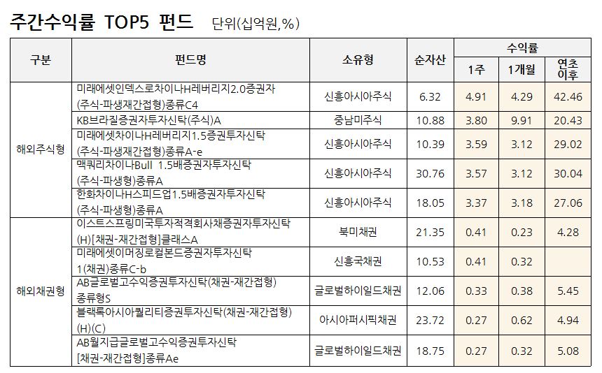 자료=FnSpectrum(에프앤가이드 유형분류 기준 공모펀드 중 설정액 10억원 이상 펀드 대상, 설정된 지 1개월 이상인 펀드)