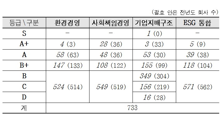 기업지배구조원, 국내 상장사 2017 ESG 부여…신한금융지주 ‘첫 S등급’