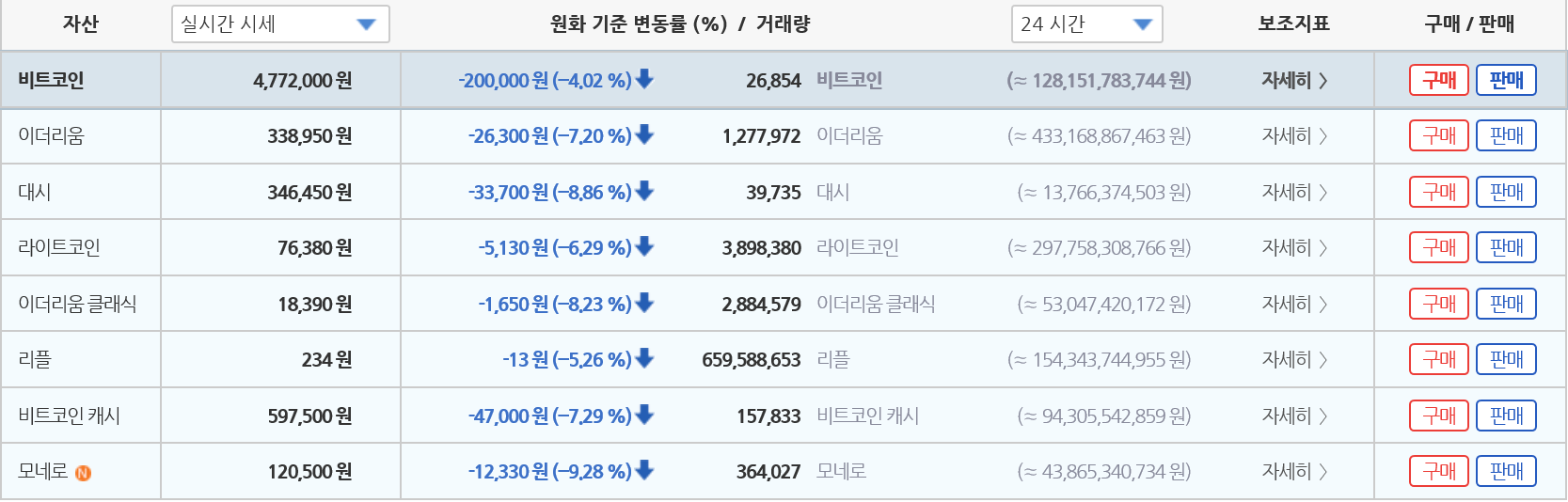 △가상화폐 시세표, 주요 가상화폐들이 모두 하락세를 보이고 있다/자료=빗썸 화면 캡쳐