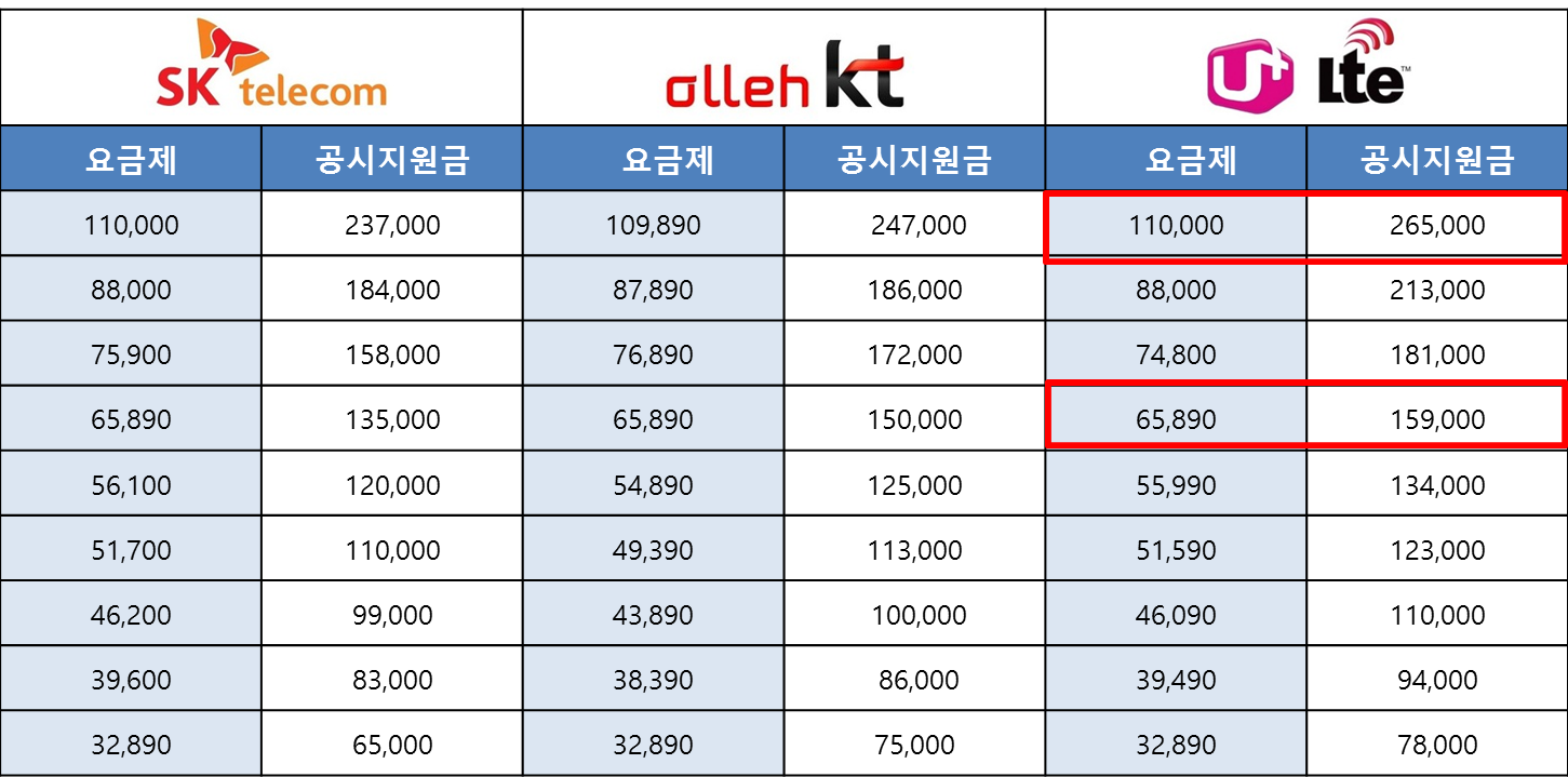 SKT, KT, LG U+ ‘갤럭시노트8’ 최대 공시지원금은?