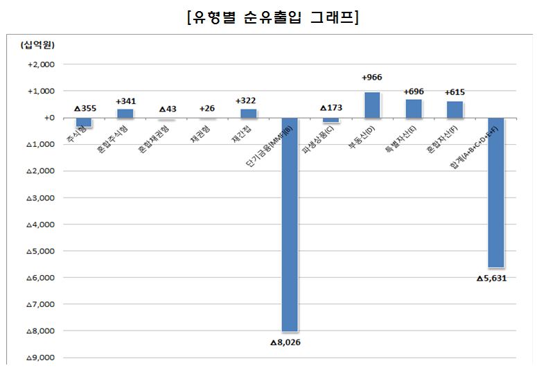 △8월 펀드 자금 순유출입 현황/자료=금융투자협회