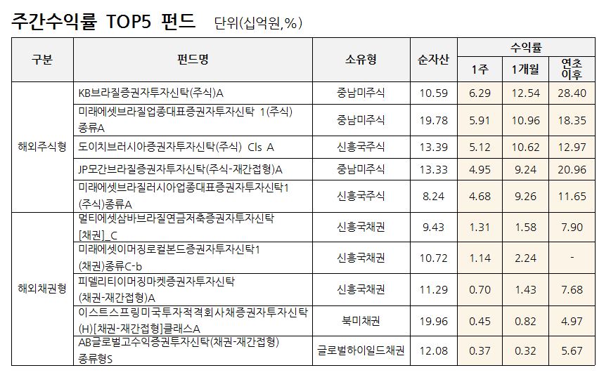 △자료=FnSpectrum(에프앤가이드 유형분류 기준 공모펀드 중 설정액 10억원 이상 펀드 대상, 설정된 지 1개월 이상인 펀드)