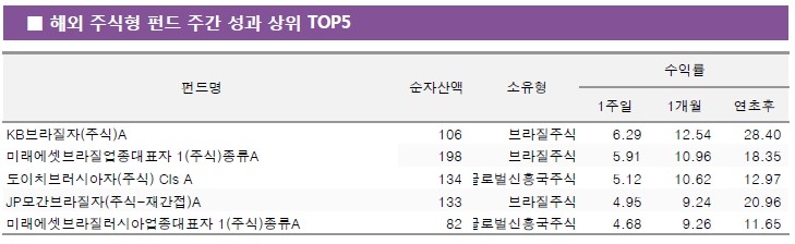 1주일 수익률순, 순자산액(클래스 합산) 100억원 이상, 1개월 이상 운용 펀드 대상 , 클래스의 경우 대표 펀드만 표시/출처=제로인