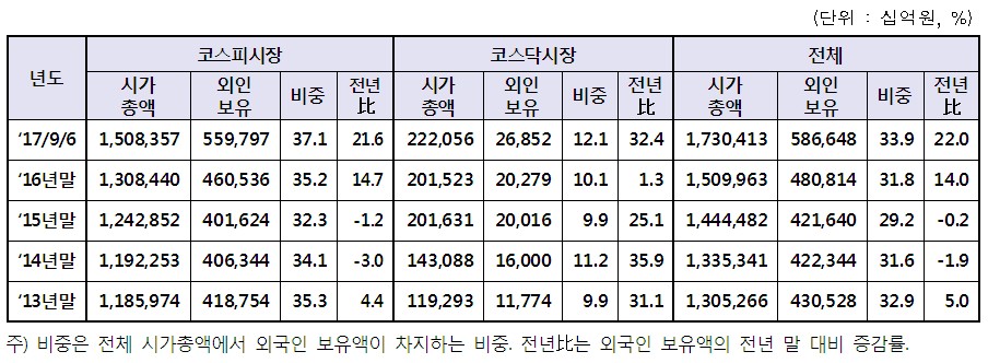 외국인 보유 현황 및 추이/출처=한국거래소