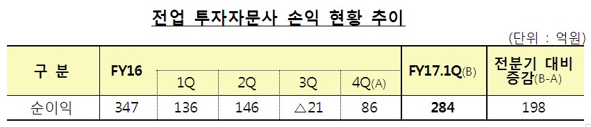 자료=금융감독원