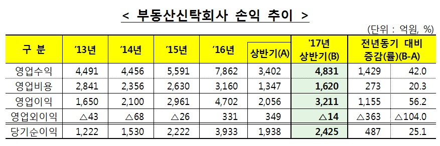 자료=금융감독원