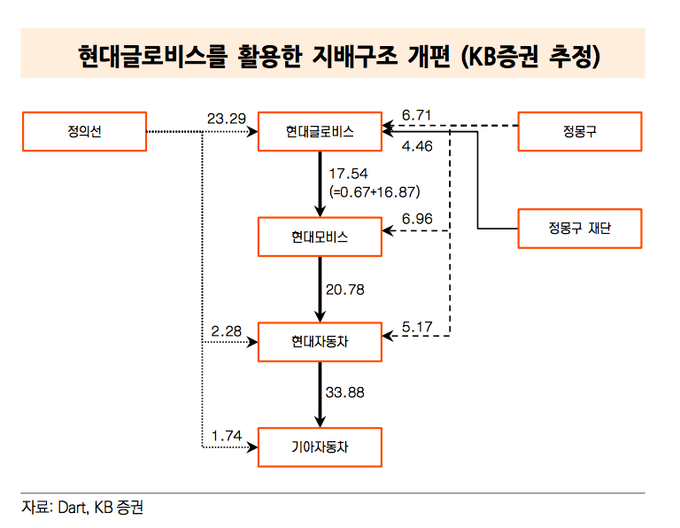 KB증권 "현대차그룹, 지배구조 변화 시작...최대 수혜주는 '현대글로비스'"