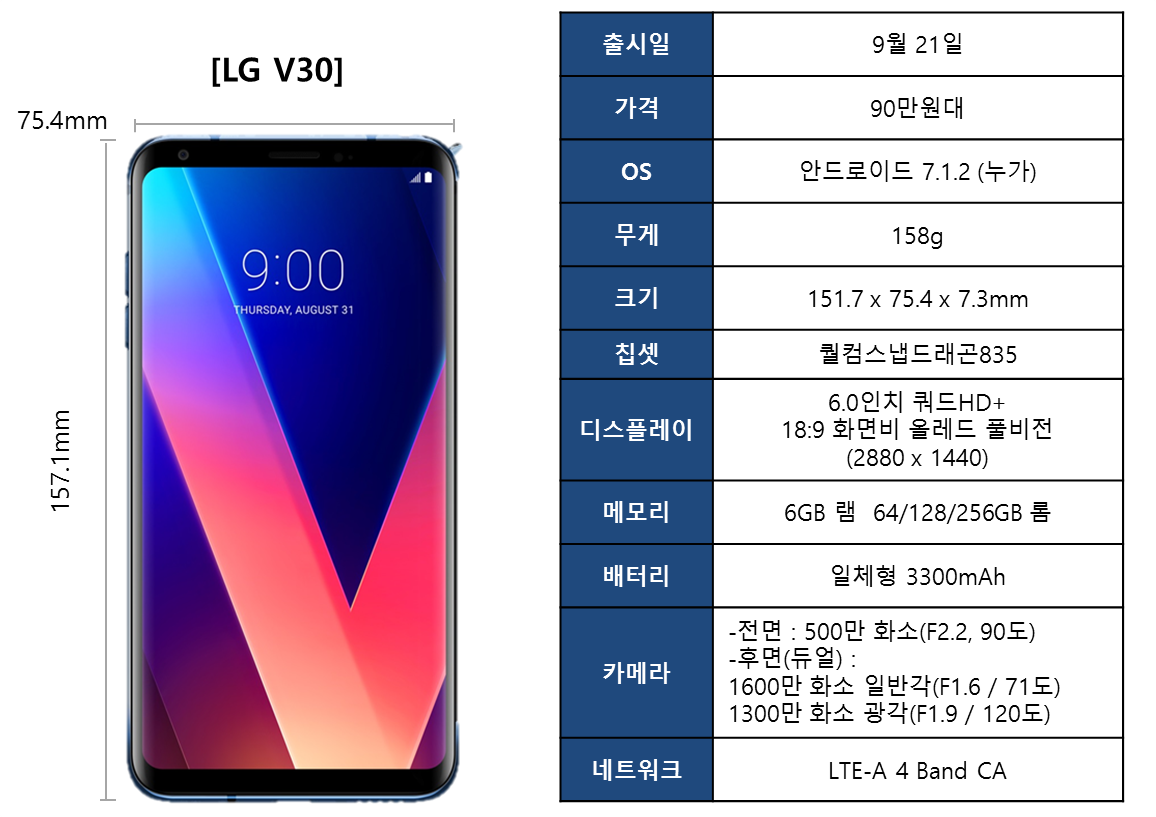 △LG V30