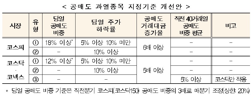 거래소, 공매도 과열종목 오는 25일부터 지정 확대 적용