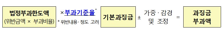 과징금 부과기준 개선안/자료=금융위원회·금융감독원