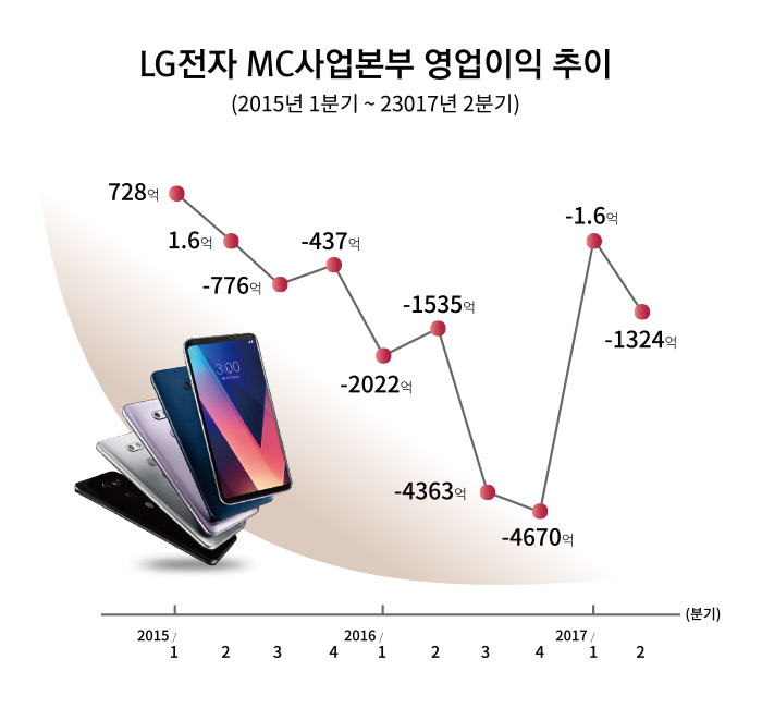 LG전자, 스마트폰 사업 9분기 연속 적자 전망