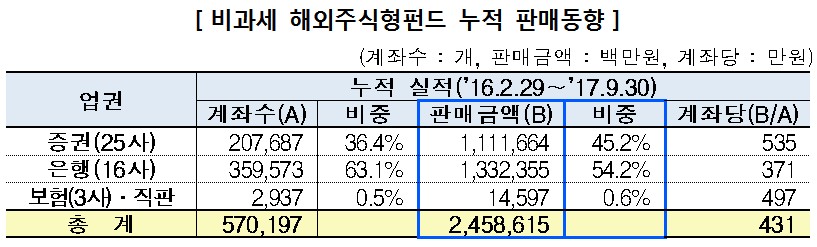 자료=금융투자협회