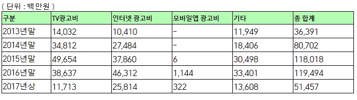 △ 자료 : 금융감독원, 박찬대 의원실