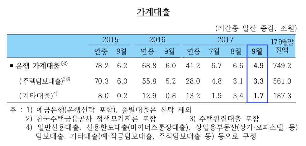 △9월 은행권 가계대출 현황./자료=한국은행