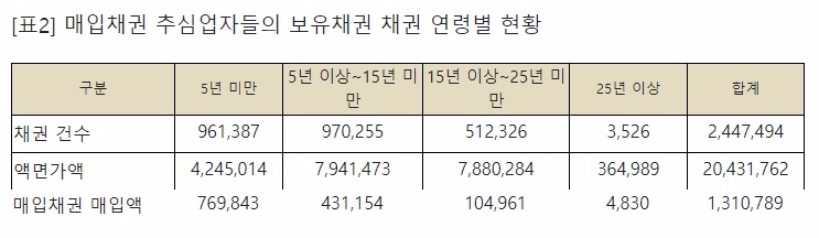 △ 자료: 제윤경 의원실, 금융감독원