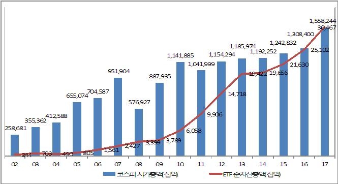 ETF 자산규모 추이/자료=한국거래소