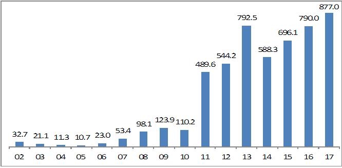 ETF 거래규모 추이/지료=한국거래소