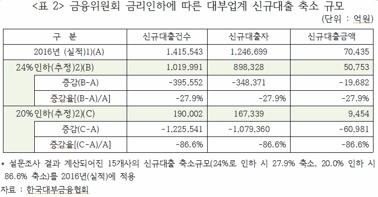 △ 자료 : 김선동 의원, 한국대부금융협회