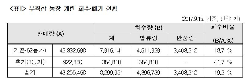 자료= 식품의약품안전처 및 남인순의원실 재편집