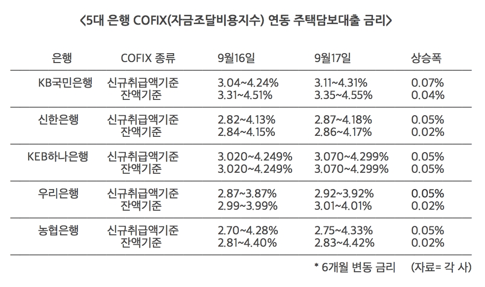 주택담보대출 금리, 시중은행 일제히 인상