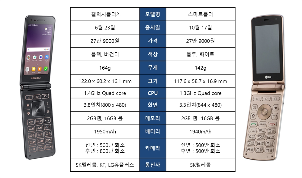 삼성-LG, 틈새 고객 노린 ‘폴더형 스마트폰’ 인기