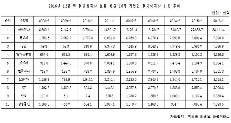 [文정부 첫 국감] 100대 대기업 현금자산 127조원…8년새 350% 증가