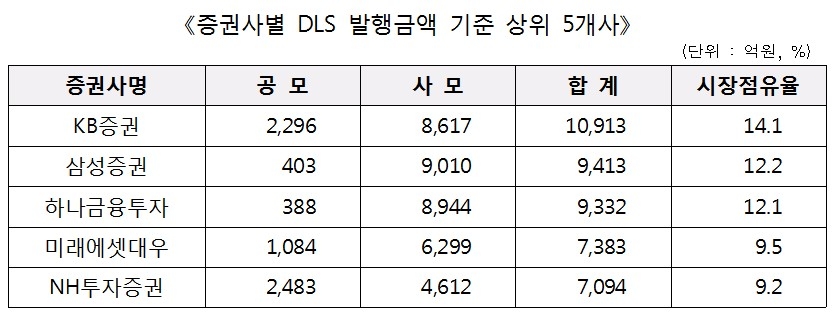 3분기 DLS 발행액 KB증권 가장 많아…점유율 14.1%