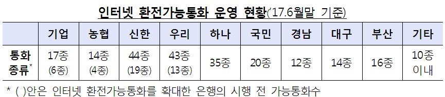 금감원, 금융관행 개혁성과 발표…할부로 차 사도 신용등급 안떨어져