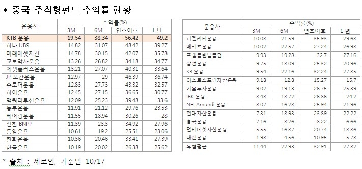 KTB자산운용, 중국1등주목표전환형 24일만에 목표수익률 달성