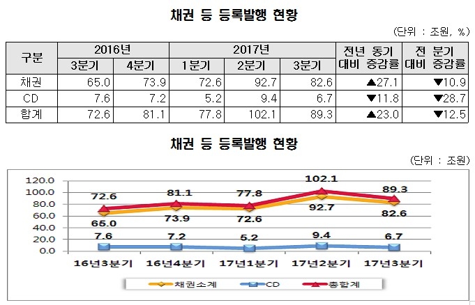 3분기 채권 등 등록발행 89조원…전분기비 12.5% 감소