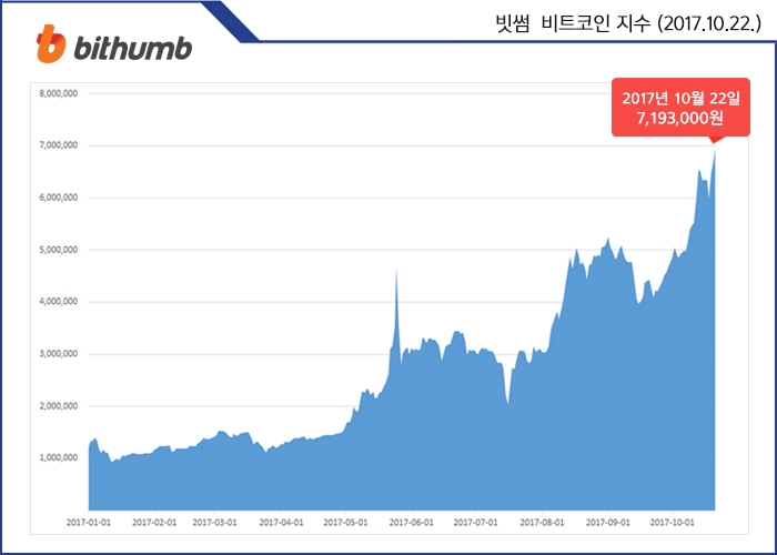 비트코인 가격 700만원 돌파…또 사상 최고치 경신