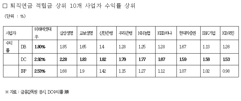 미래에셋대우, 실적배당형 퇴직연금 DC·IRP 공시 수익률 1위