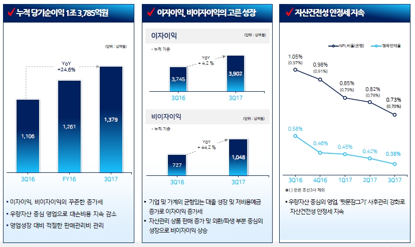 2017년 3분기 우리은행 경영 실적/ 제공= 우리은행