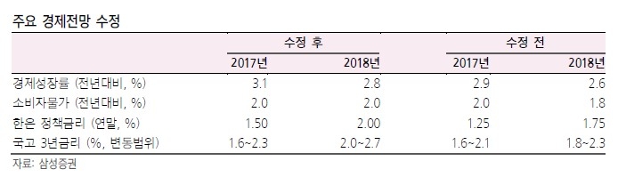 삼성증권 “한국은행 11월 금리 인상 확률 50%서 70%로 상향”