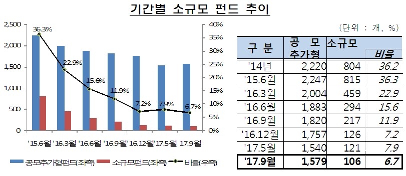 자료=금융위원회·금융감독원